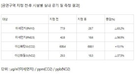당구장 금연 시행 후...매출증가·공기 질 개선·이용자 만족