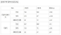 당구장 금연 시행 후...매출증가·공기 질 개선·이용자 만족