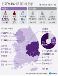코로나19 환자 밤새 256명 추가, 대구·경북 231명…총 2천22명