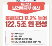 2024 보건복지 매머드급 예산 122.5조, 혈우병 분야는?