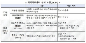 복지부, 장기요양 재택의료센터 참여기관 추가 모집…28일까지 접수