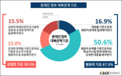 MBC 제작거부·파업 "공감" 63.6%...대북, "평화 기조" 67.5%