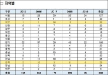 대구경북 성범죄 징계교사 5년간 68명...지금도 버젓이 교단에