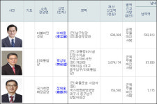 재산 74억과 -9천, 출마 14회...대구 후보자 명부 살펴보니