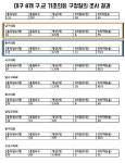 대구 기초의원 50명, 4년간 구정질의 0번...견제 실종