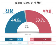 윤석열 집무실 이전 반대 53.7%...서울·TK만 찬성 많아