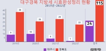 징수 포기한 대구경북 '체납 지방세' 139억...소송 0번 '영구 소멸'