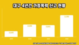대구, 최근 5년 아동학대 검거 4배·가정폭력 신고 1천여건 급증