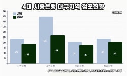 나이든 우리는...시중은행, 대구경북 지점 5년새 54곳 폐쇄