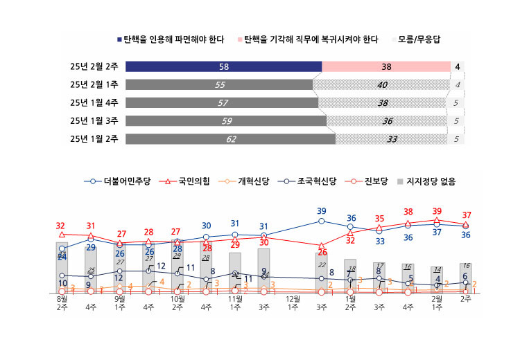 오세훈 시장, 윤석열 대통령 탄핵심판 이상징후...각하나 기각 가능성 높아져