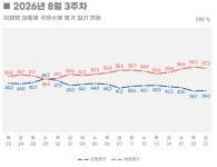 이 대통령 지지율 40.2% 턱걸이, 6주째 하락...