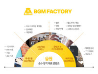 자체제작 배경음악 플랫폼 ‘비지엠팩토리’ 프리시리즈A 투자 유치