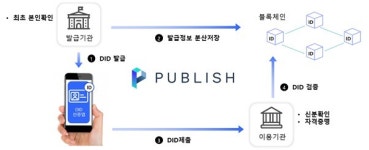 퍼블리시, 미디어 특화 DID 플랫폼 상용화 착수