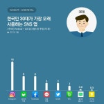 한국인이 가장 오래 사용하는 SNS 앱은 인스타그램