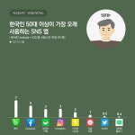 한국인이 가장 오래 사용하는 SNS 앱은 인스타그램