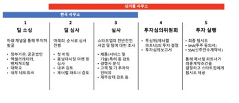 투자 프로세스에 대한 이해