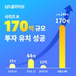 온라인 판매 통합관리 셀러허브, 투자 유치
