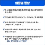 창업 기업 동향 “기술 창업 23만개, 역대 수치”