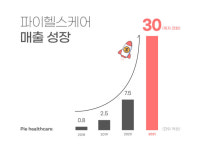 파이헬스케어 “2021년 연매출 30억 돌파, 전년대비 400% 성장”