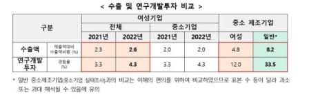 중기부, 2023 여성기업 실태조사 결과 발표