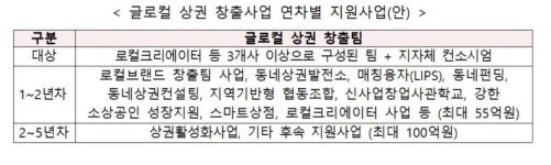 중기부, ‘글로컬 및 로컬브랜드 상권’ 창출팀 모집