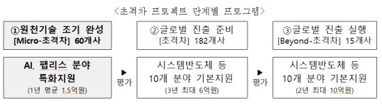 중기부, ‘AI 지역 주력산업 연계 프로젝트 사업’ 공고