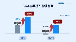 SGA솔루션즈, 2025년 매출 616억·영업익 148억 원 기록