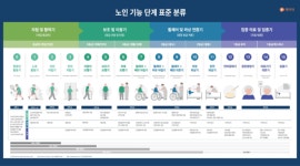 장기요양 1·2등급도 8단계로…케어닥, 노년기 기능 16단계 제시