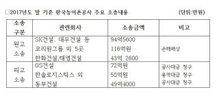 한국농어촌공사, 2년연속 900억원대 소송