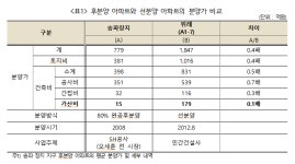 아파트 선분양 폐해, 왜 방치하나?
