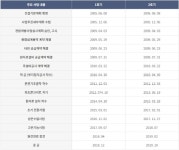 현대중공업계열 현대일렉·한수원, 신한울 케이블 교체 공사비 소송전