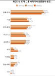 세법은 곧 생존…대기업들,  세무통 사외이사 모시기 한창
