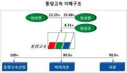 2대째 황제지배 알짜상장사 ‘1800억 부동산’ 재력