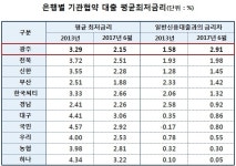 두 얼굴 광주은행…기관직원 황제금리, 서민 고리채
