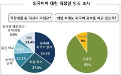 “글로벌인재 앞길 막는 방과 후 벙어리 영어교육”