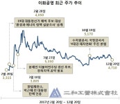 MB대장주 이화공영, 4대강 이슈따라 주가 널뛰기