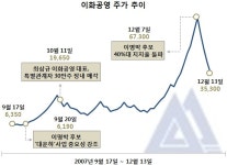 MB대장주 이화공영, 4대강 이슈따라 주가 널뛰기