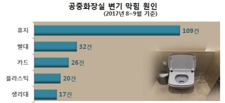 평창올림픽 의식한 화장실 대청소에 여성배려 ‘뒷전’