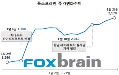 신기술·정치·바이오…테마주 단골기업 폭스브레인