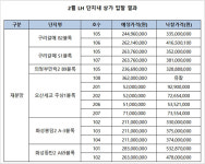 LH 상가입찰 순조로운 출발 낙찰률 93.3%