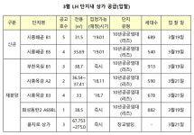 LH, 시흥배곧 등 단지 내 상가 22호 입찰분양