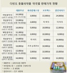 강남사람이 봉인가…동물의약품 고무줄 가격 논란