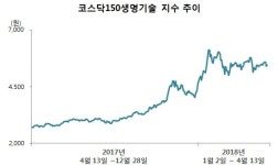 신라젠·셀트리온 주도 바이오열풍 ‘신기루 주의보’