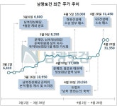 ‘문재인-김정은’ 훈풍에 남광토건 주가 390% 급등