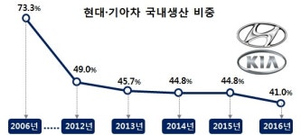 귀족노조에 발목 잡힌 글로벌현대차 ‘코리아엑소더스’