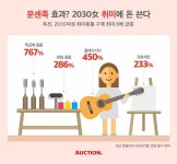 2030女 취미용품구매 전년동기比 8배 증가