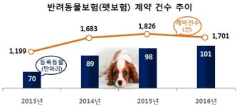‘펫 보험’ 보장 확대 가로막는 주먹구구 동물행정