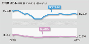 최저임금 인상…케이씨에스 웃고 GS리테일 울었다