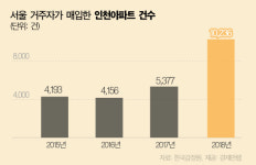 개발호재 많은 인천 부평에 서울사람 몰렸다