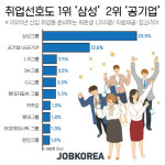 취준생 취업선호도 기업, 1위 삼성·2위 공기업